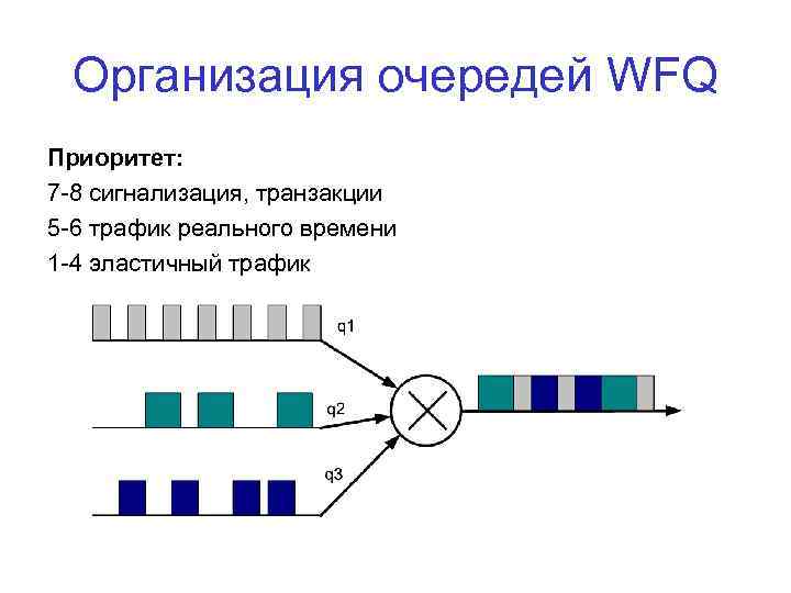 Организация очередей WFQ Приоритет: 7 -8 сигнализация, транзакции 5 -6 трафик реального времени 1