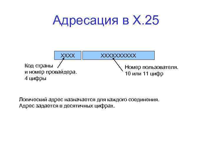 Адресация в Х. 25 ХХХХ Код страны и номер провайдера. 4 цифры ХХХХХ Номер