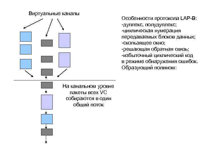 Виртуальные каналы На канальном уровне пакеты всех VC собираются в один общий поток Особенности