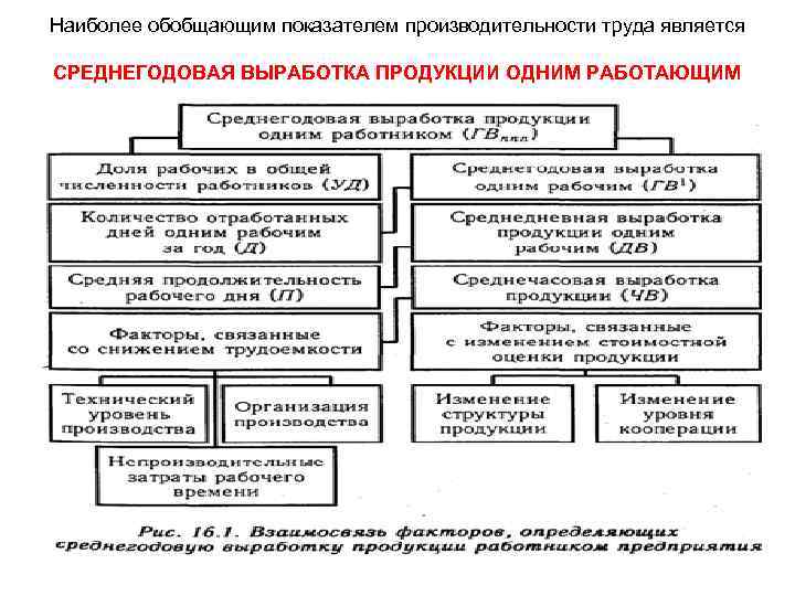 Наиболее обобщающим показателем производительности труда является СРЕДНЕГОДОВАЯ ВЫРАБОТКА ПРОДУКЦИИ ОДНИМ РАБОТАЮЩИМ 