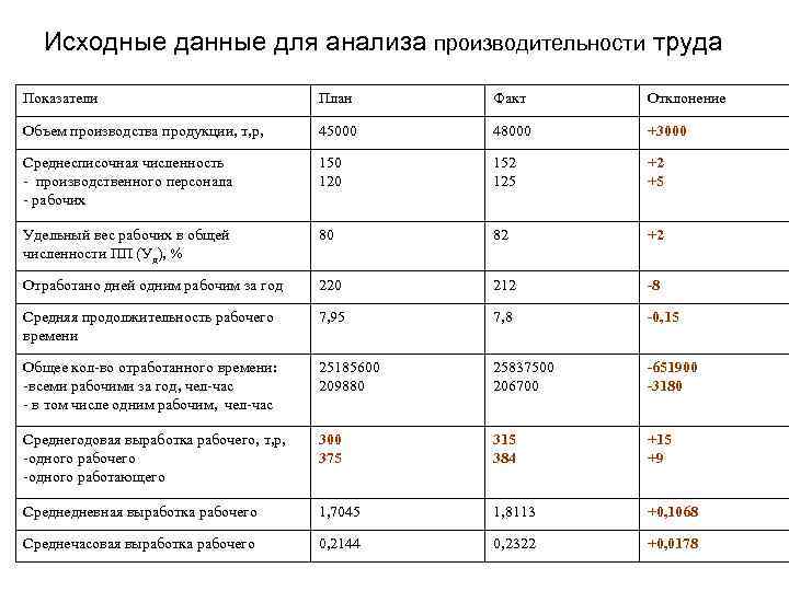 Производительность труда численность работников. Анализ производительности труда таблица. Исходные данные для планирования производительности труда. Анализ показателя производительности труда. Рассчитать и проанализировать показатели производительности труда.