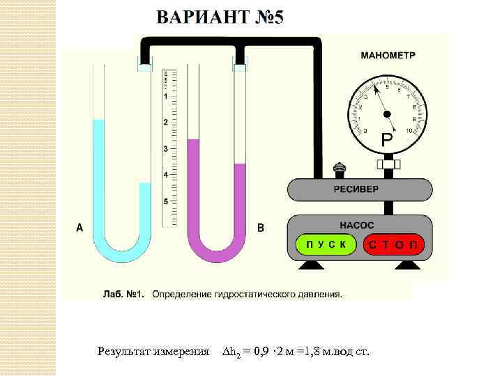 Результат измерения h 2 = 0, 9 · 2 м =1, 8 м. вод