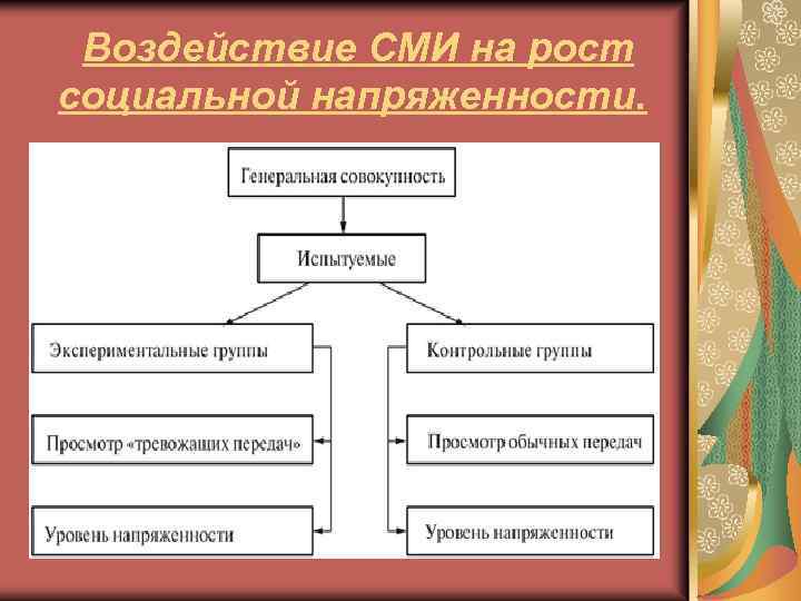  Воздействие СМИ на рост социальной напряженности. 