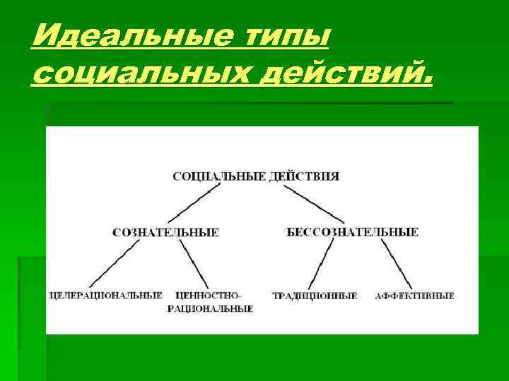 Идеальные типы социальных действий. 