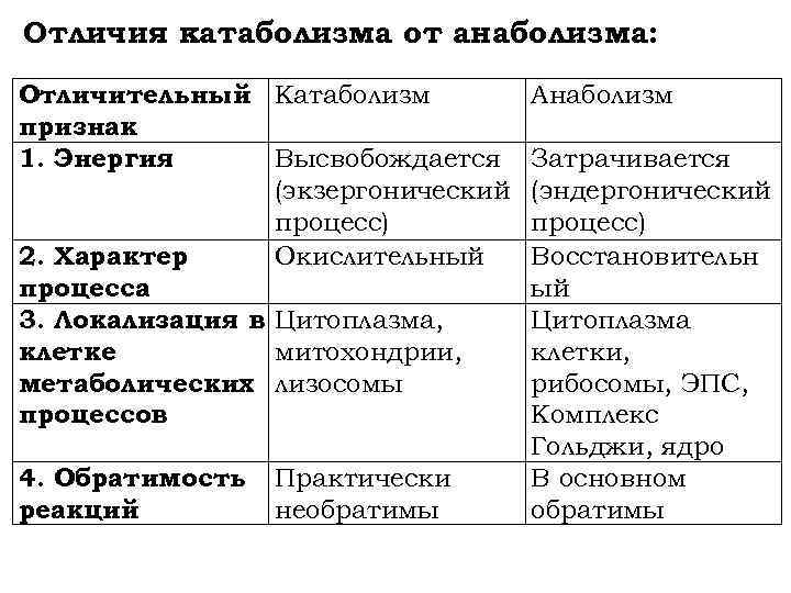 Отличия катаболизма от анаболизма: Отличительный Катаболизм признак 1. Энергия Высвобождается (экзергонический процесс) 2. Характер