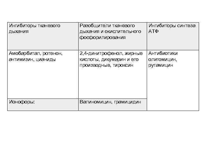 Ингибиторы тканевого дыхания Разобщители тканевого дыхания и окислительного фосфорилирования Ингибиторы синтеза АТФ Амобарбитал, ротенон,