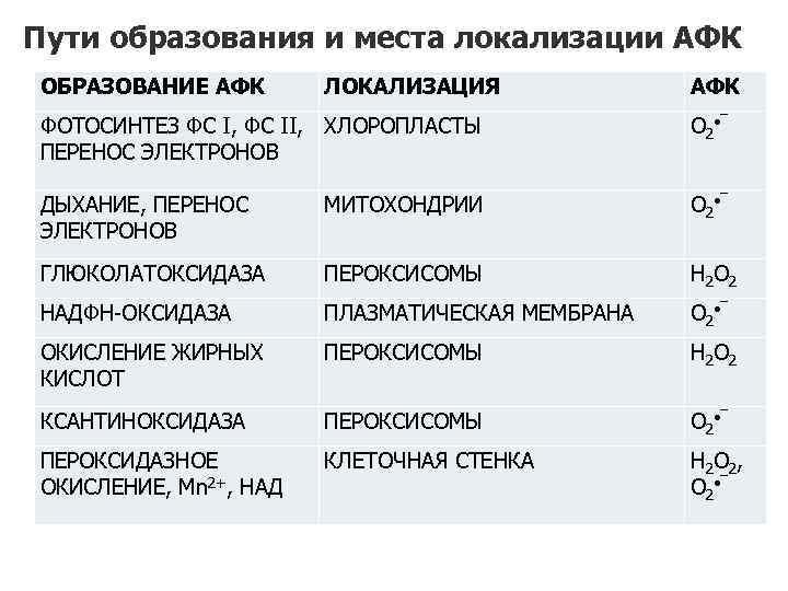Пути образования и места локализации АФК ОБРАЗОВАНИЕ АФК ЛОКАЛИЗАЦИЯ АФК ФОТОСИНТЕЗ ФС I, ФС