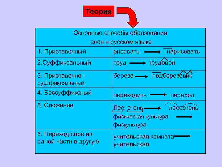 Способы образования слов в русском языке. Способы образования слов в русском. Основныеспособы образования слов в руском языке. Основные способы образования слов в русском языке.