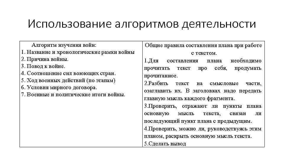 Использование алгоритмов деятельности Алгоритм изучения войн: 1. Название и хронологические рамки войны 2. Причина