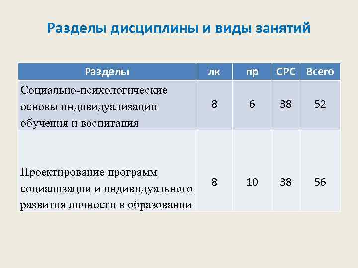 Разделы дисциплины и виды занятий Разделы Социально-психологические основы индивидуализации обучения и воспитания Проектирование программ