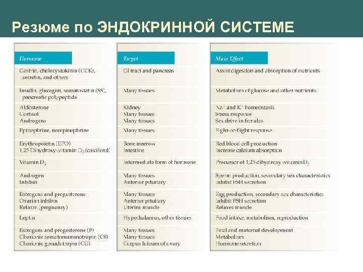 Резюме по ЭНДОКРИННОЙ СИСТЕМЕ 