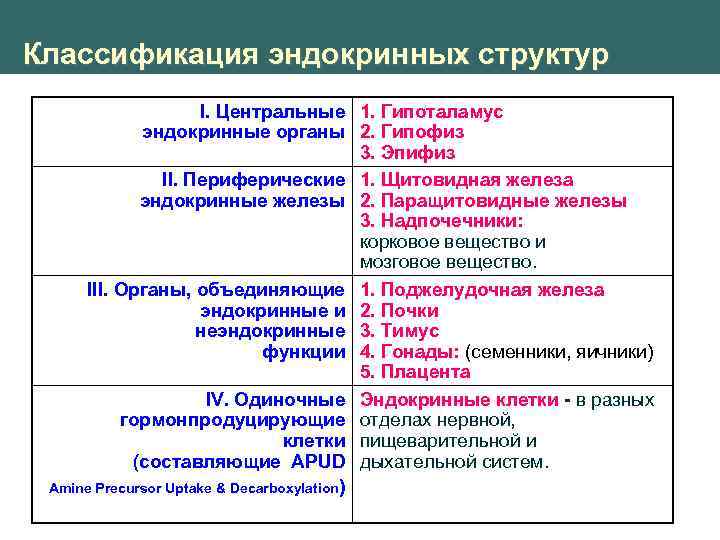 Тест железы внутренней секреции 8 класс