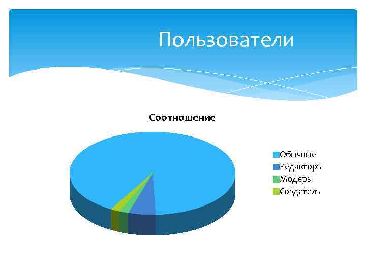 Пользователи Соотношение Обычные Редакторы Модеры Создатель 