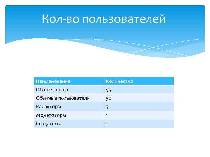 Кол-во пользователей Наименование Количество Общее кол-во 55 Обычные пользователи 50 Редакторы 3 Модераторы 1
