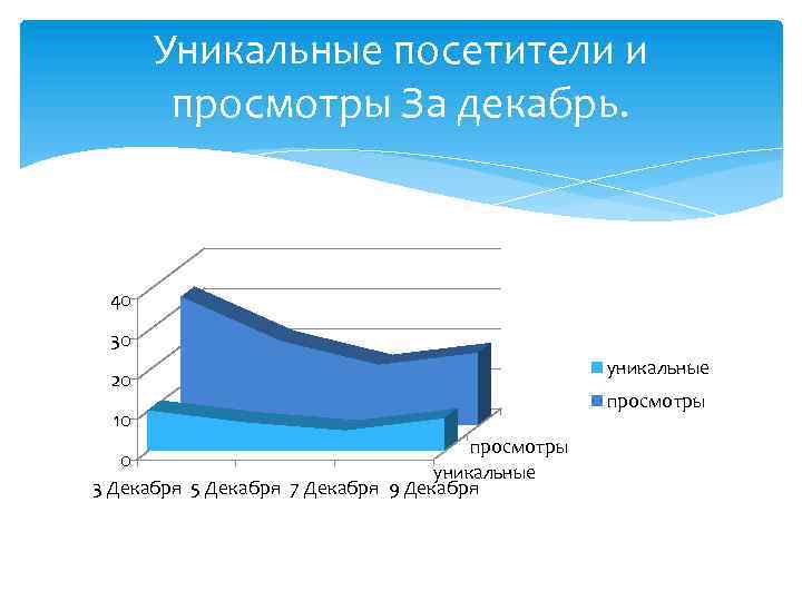 Уникальные посетители и просмотры За декабрь. 40 30 20 10 просмотры 0 уникальные 3