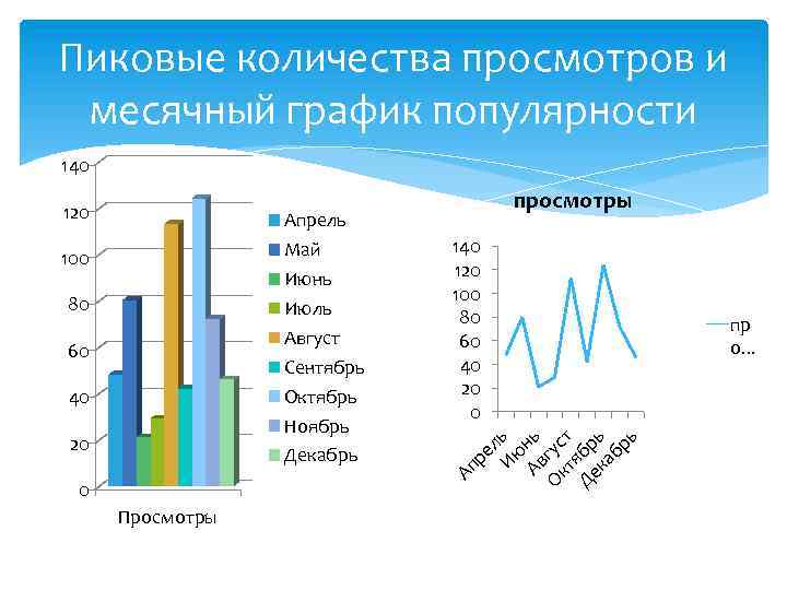 Пиковые количества просмотров и месячный график популярности 140 100 80 60 40 20 0