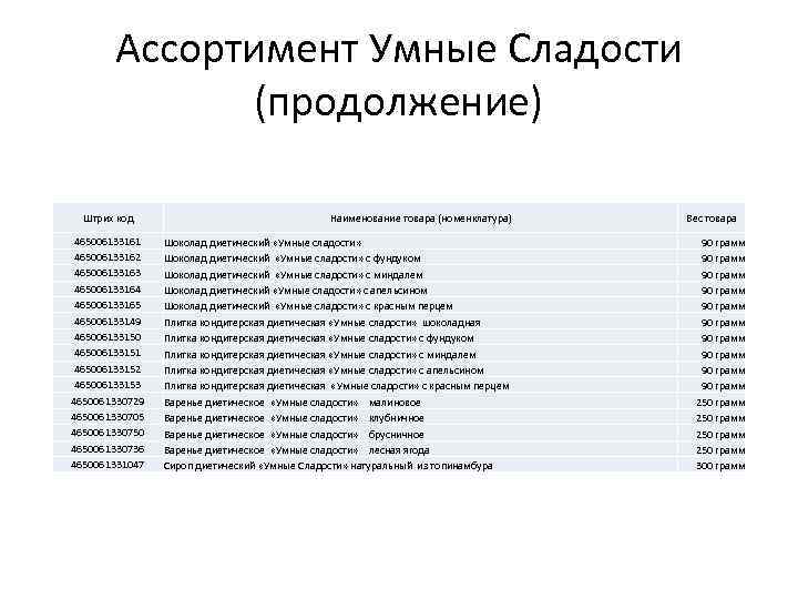 Ассортимент Умные Сладости (продолжение) Штрих код 465006133161 465006133162 465006133163 465006133164 465006133165 465006133149 465006133150 465006133151