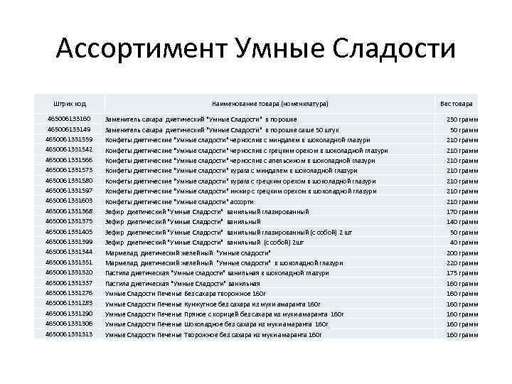 Ассортимент Умные Сладости Штрих код 465006133160 465006133149 4650061331559 4650061331542 4650061331566 4650061331573 4650061331580 4650061331597 4650061331603