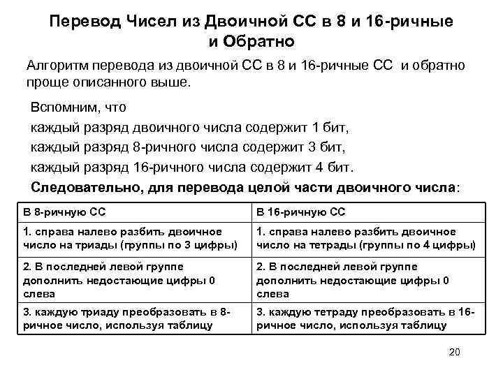 Перевод Чисел из Двоичной СС в 8 и 16 -ричные и Обратно Алгоритм перевода