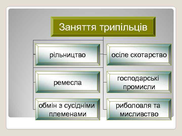 Заняття трипільців рільництво осіле скотарство ремесла господарські промисли обмін з сусідніми племенами риболовля та