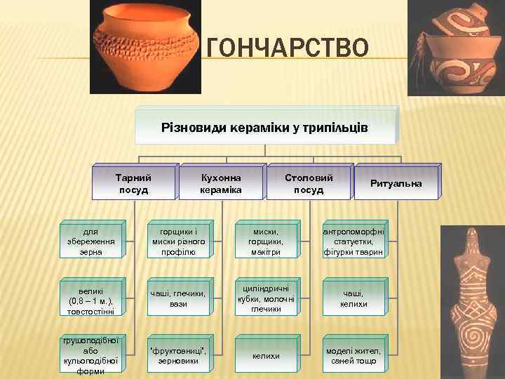 ГОНЧАРСТВО Різновиди кераміки у трипільців Тарний посуд Кухонна кераміка Столовий посуд Ритуальна для збереження