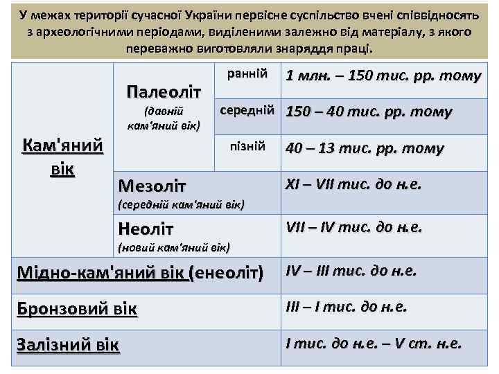 У межах території сучасної України первісне суспільство вчені співвідносять з археологічними періодами, виділеними залежно