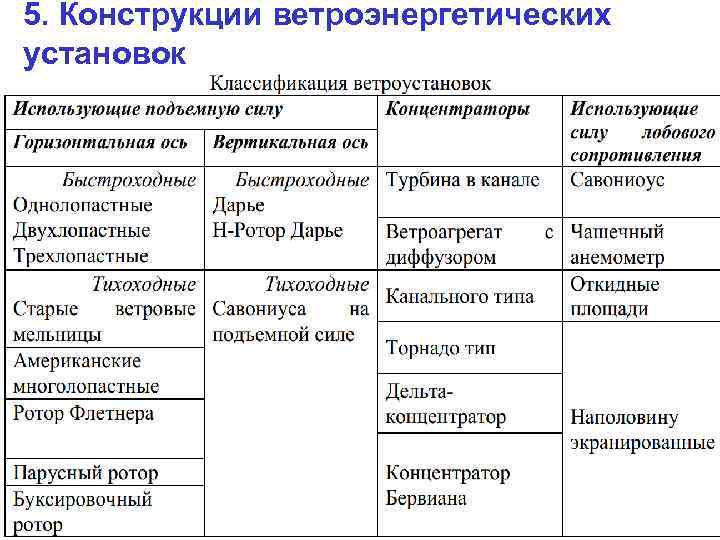 5. Конструкции ветроэнергетических установок 