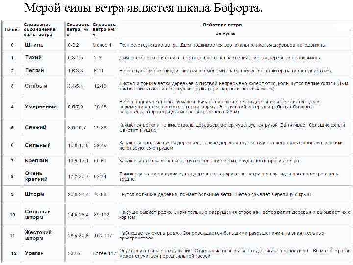 По шкале оценки бофорта это соответствует. Мера силы ветра. Стандартные силы ветра. Какой порыв ветра считается нормой. Что нельзя сделать с помощью шкалы Бофорта.