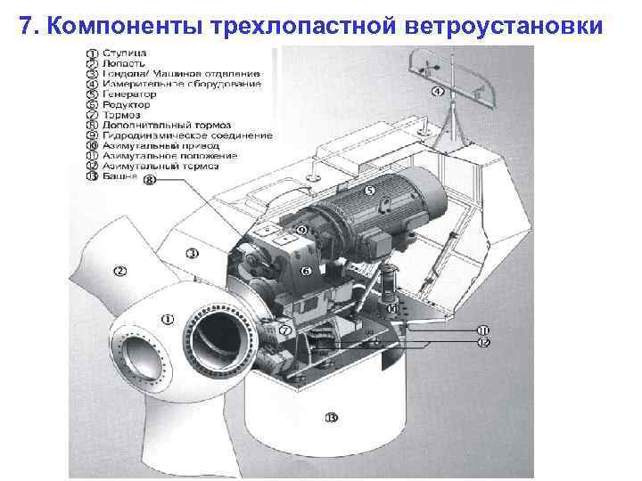 7. Компоненты трехлопастной ветроустановки 