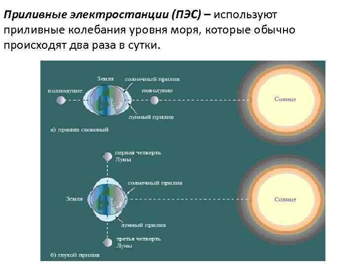 Приливные электростанции (ПЭС) – используют приливные колебания уровня моря, которые обычно происходят два раза