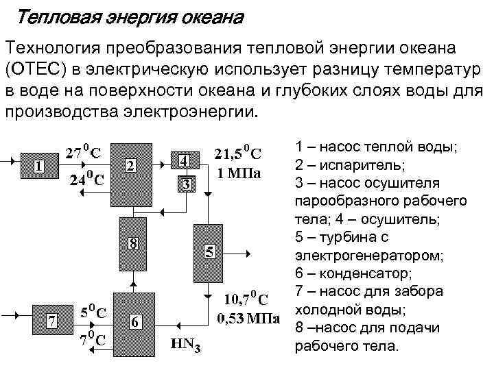 Тепловая энергия океана Технология преобразования тепловой энергии океана (OTEC) в электрическую использует разницу температур