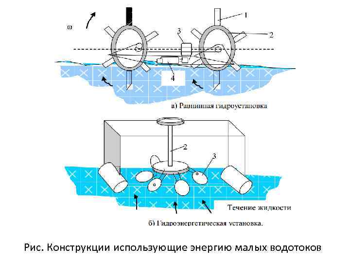 Рис. Конструкции использующие энергию малых водотоков 