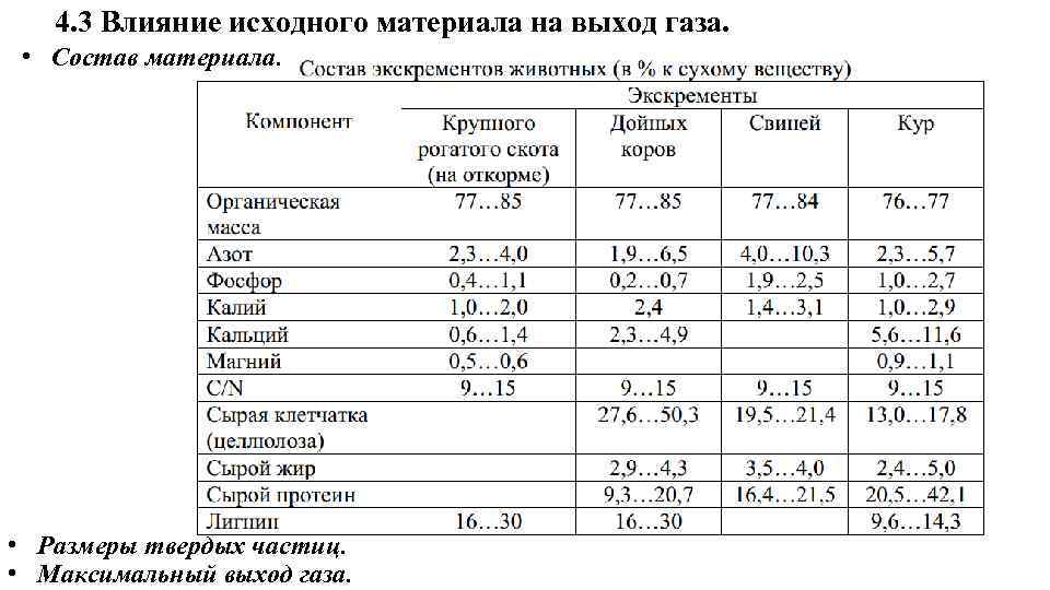 4. 3 Влияние исходного материала на выход газа. • Состав материала. • Размеры твердых