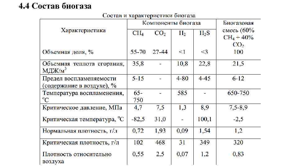 4. 4 Состав биогаза 