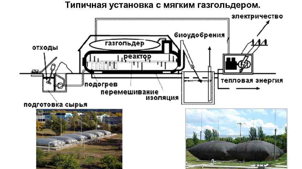 Типичная установка с мягким газгольдером. 