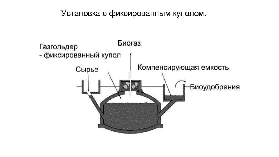 Установка с фиксированным куполом. 