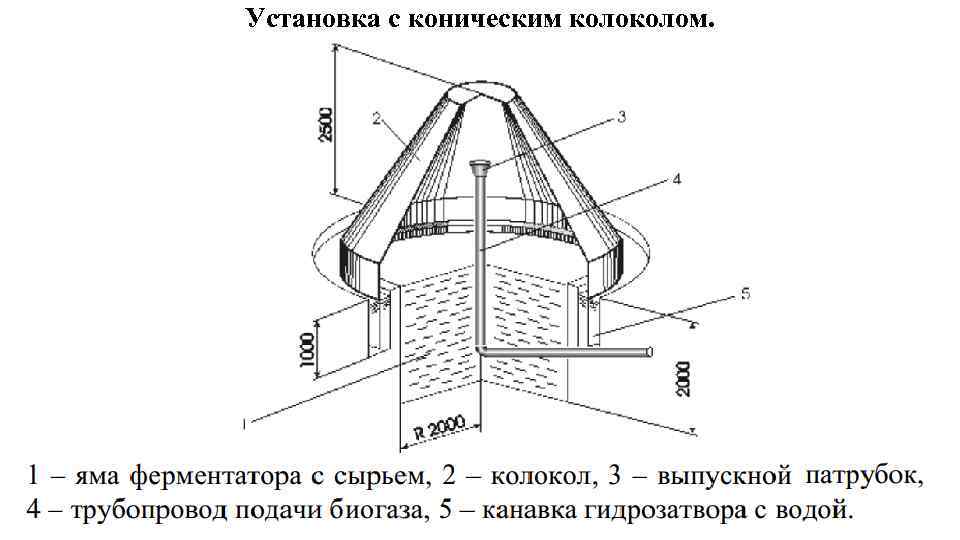 Установка с коническим колом. 