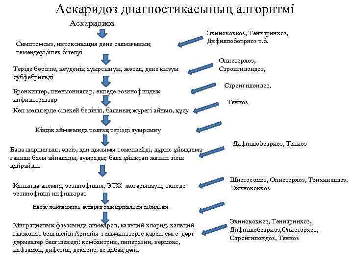 Аскаридоз диагностикасының алгоритмі Аскаридиоз Симптомсыз, интоксикация дене салмағының төмендеуі, ішек бітелуі Теріде бөрітпе, кеуденің