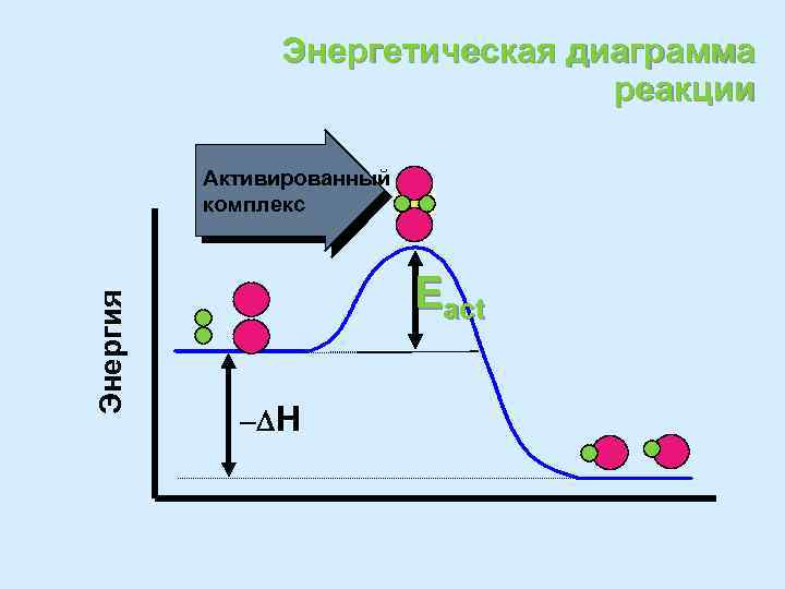 Энергетическая диаграмма. Энергетическая диаграмма эндотермической реакции. Активированный комплекс энергетическая диаграмма. Энергетическая диаграмма энергии активации. Активированный комплекс энергия активации.