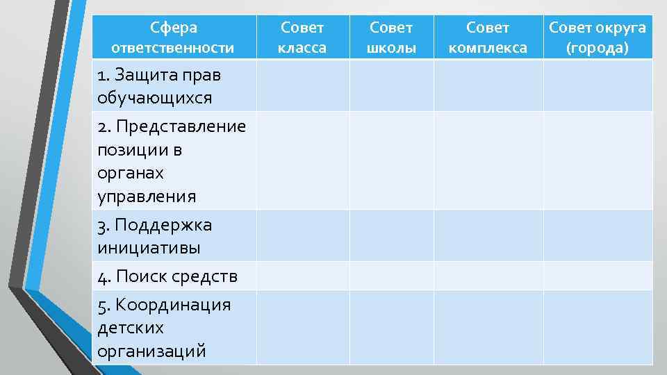 Сфера ответственности 1. Защита прав обучающихся 2. Представление позиции в органах управления 3. Поддержка