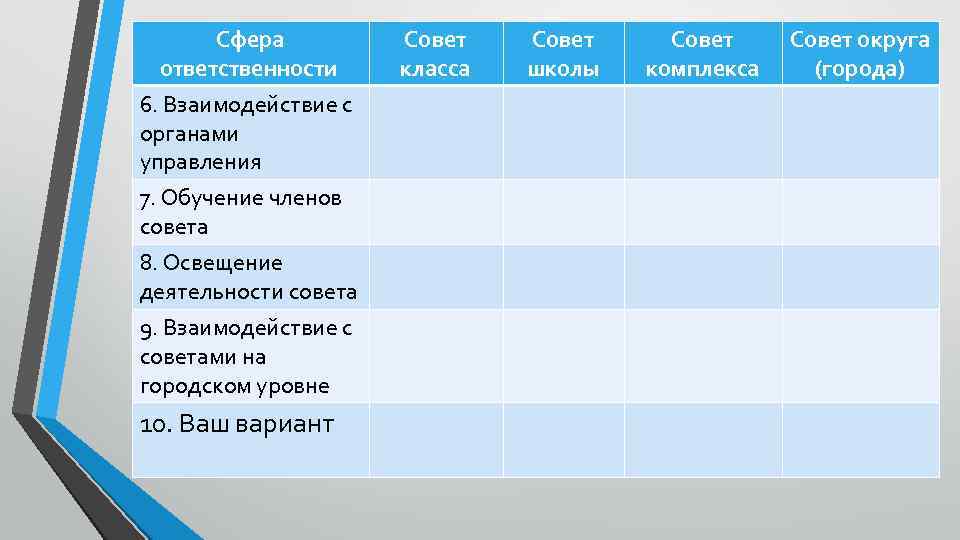 Сфера ответственности 6. Взаимодействие с органами управления 7. Обучение членов совета 8. Освещение деятельности