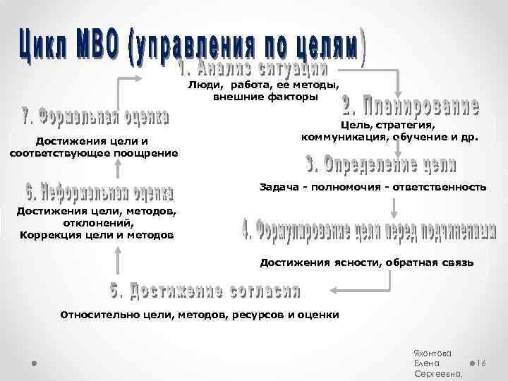 Люди, работа, ее методы, внешние факторы Достижения цели и соответствующее поощрение Цель, стратегия, коммуникация,