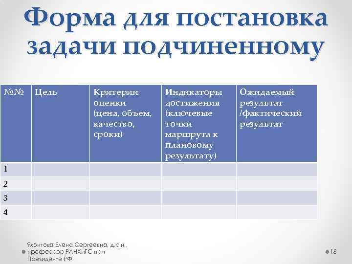 Форма для постановка задачи подчиненному №№ Цель Критерии оценки (цена, объем, качество, сроки) Индикаторы