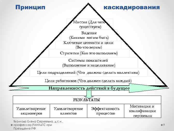 Принцип каскадирования Миссия (Для чего существуем) Видение (Какими хотим быть) Ключевые ценности и цели