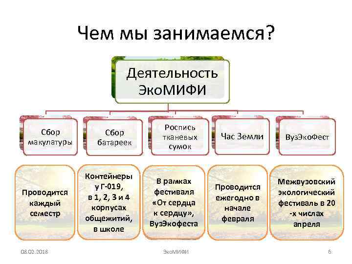 Чем мы занимаемся? Деятельность Эко. МИФИ Сбор макулатуры Проводится каждый семестр 08. 02. 2018