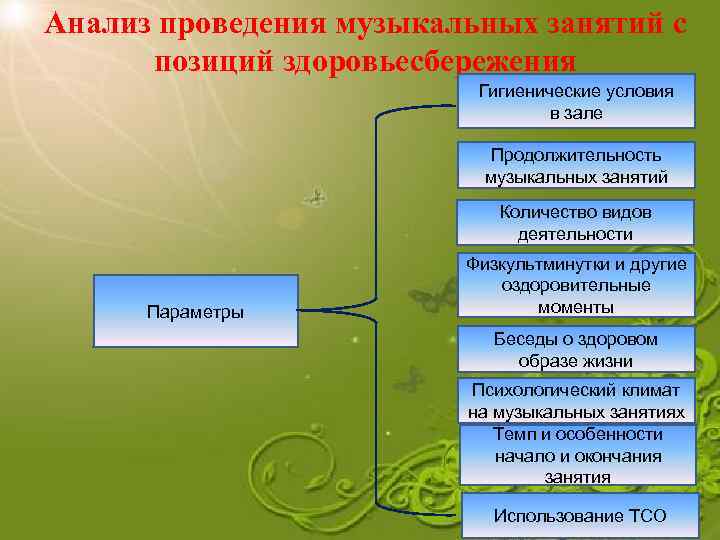 Схема анализа урока с позиции здоровьесбережения