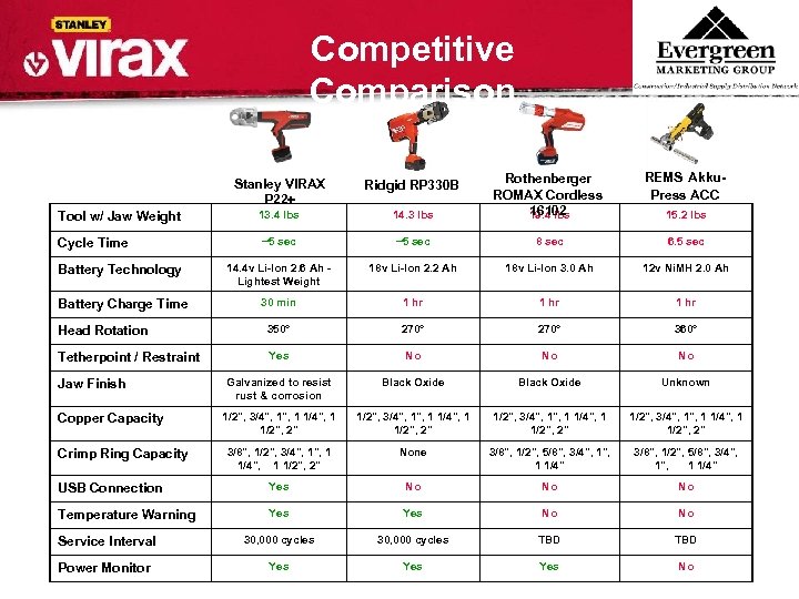 Competitive Comparison REMS Akku. Press ACC 14. 3 lbs Rothenberger ROMAX Cordless 16102 19.