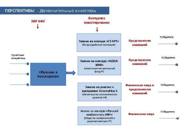 ПЕРСПЕКТИВЫ - Дополнительные инвесторы УИР КФУ Венчурное инвестирование Победители Заявка на конкурс «СТАРТ» (Фонд