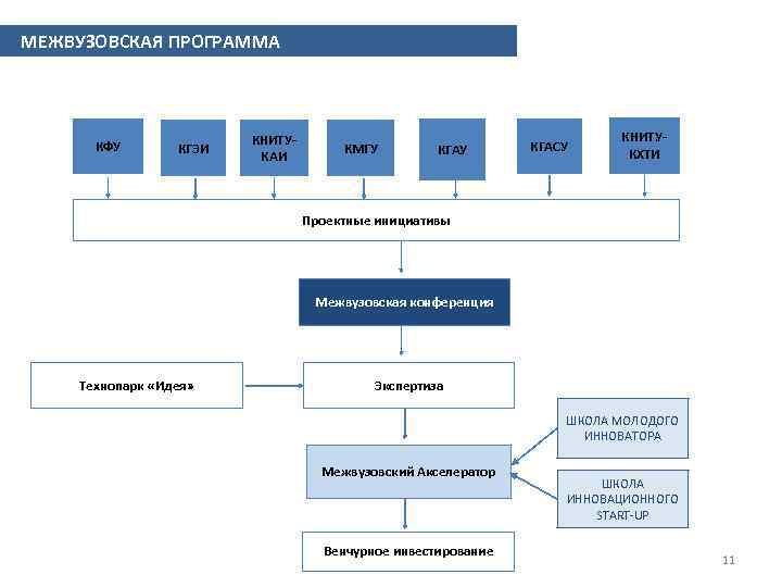 МЕЖВУЗОВСКАЯ ПРОГРАММА КФУ КГЭИ КНИТУКАИ КМГУ КГАСУ КНИТУКХТИ Проектные инициативы Межвузовская конференция Технопарк «Идея»