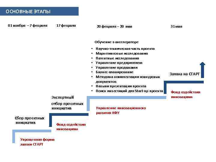 ОСНОВНЫЕ ЭТАПЫ 01 ноября – 7 февраля 17 февраля 20 февраля – 20 мая